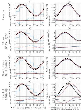 Figure 6. Demonstrating the performance of the two coupling methods when the parameters of the experiment are varied