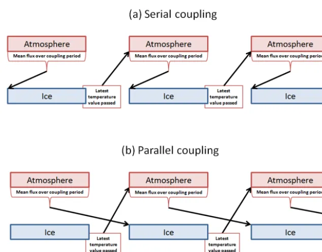 Figure 7. Schematic demonstrating the (a) serial and (b) parallel coupling frameworks, as described in Sect