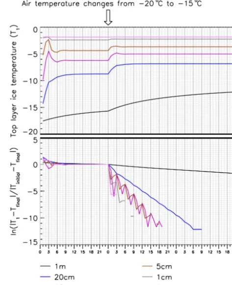 Figure A1. Showing the evolution of top layer ice tempera-ture following a sudden change in air temperature, under theJULES coupling method