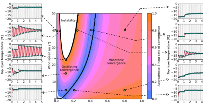 Figure A3. Map of stability of the coupled ice and surface solvers,as ice thickness and wind speed are varied, with a 1 h coupling pe-riod.