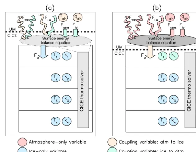Figure 2 displays the simulation of two key variables by thetemperature solver: the surface temperature, and the temper-ature at a depth of 0.125 m (roughly analogous to the top