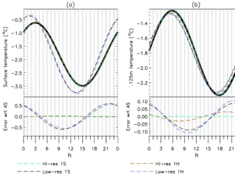 Table 1. Initial experiments comparing CICE under six differentresolutions.