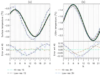 Figure 3. The performance of the CICE temperature solver under varying spatial resolution and time step length, with coupling period 3 h.Showing (a) surface temperature; (b) temperature at 0.125 m depth.
