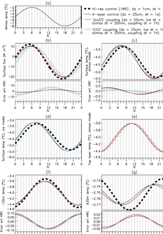 Figure 4. Comparing the two coupling methods, with a 1 h coupling period. Showing (a) atmospheric air temperature (the experimentforcing); (b) surface ﬂux; (c) surface temperature, as seen by the atmosphere; (d) surface temperature as seen by the ice; (e) 0.125 m icetemperature as seen by the atmosphere; (f) 0.125 m temperature as seen by the ice; (g) 0.625 m temperature.