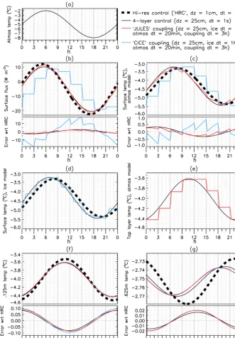 Figure 5. Comparing the two coupling methods, with a 3 h coupling period. Showing (a) atmospheric air temperature (the experimentforcing); (b) surface ﬂux; (c) surface temperature, as seen by the atmosphere; (d) surface temperature as seen by the ice; (e) 0.125 m icetemperature as seen by the atmosphere; (f) 0.125 m temperature as seen by the ice; (g) 0.625 m temperature.