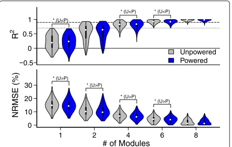 Fig. 2 Module size selection. R2 and normalized root mean squarederror (NRMSE) for module sizes of 1, 2, 4, 6, 8 for the unpowered (gray)and powered (blue) conditions