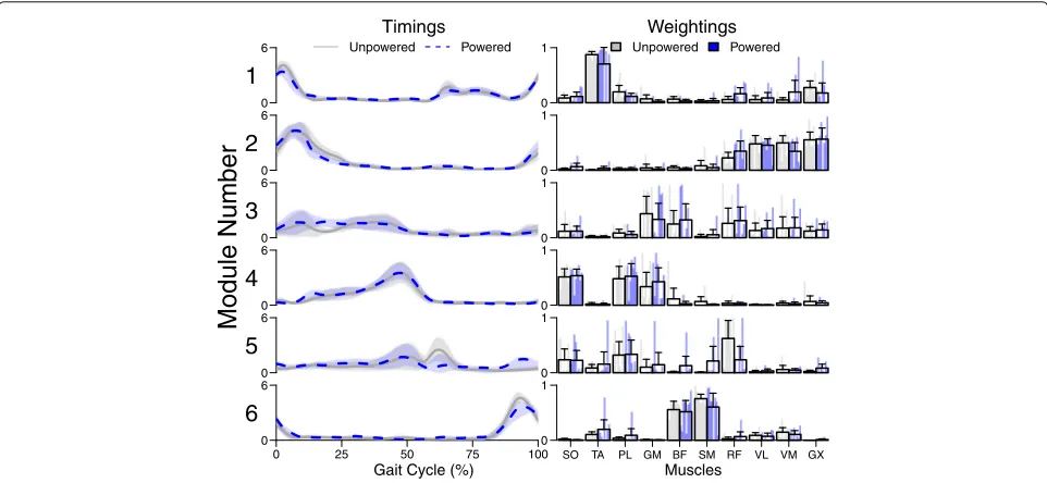 Fig. 3 Mean subject module timing and weighting data. Normalized across subject mean and 95% confidence intervals for the timing andweighting components of the muscle recruitment modules extracted from the unpowered (gray) and powered (blue) condition data