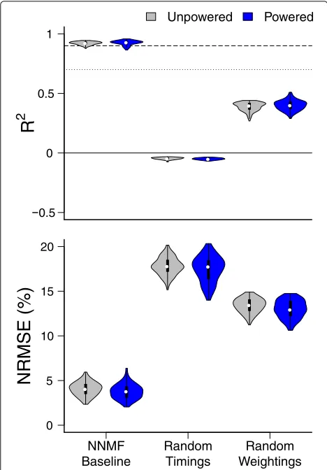 Fig. 5 Similarity of timing and weightings across conditionscompared to randomly generated baseline