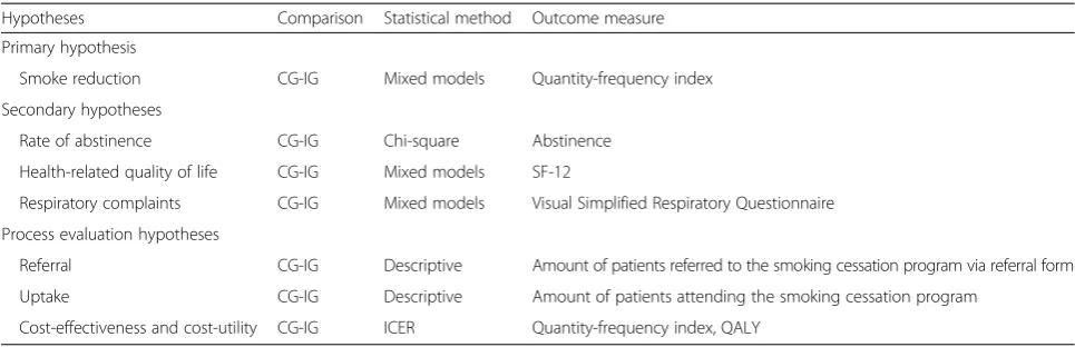 Table 2 Hypotheses