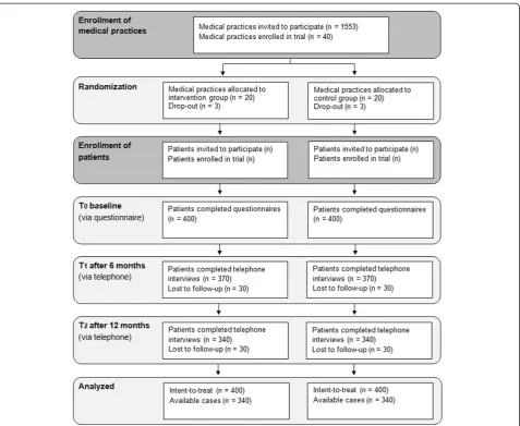 Fig. 1 Flow chart illustrating the expected flow of medical practices and patients through the study