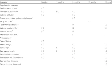 Table 1 Study measures