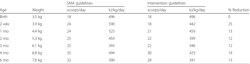 Table 2 Comparison between the guidelines on a standard formula milk packet and Baby Milk intervention guidelines