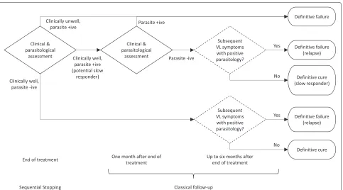 Fig. 1 Flowchart outlining the assessments in a visceral leishmaniasis trial. A diagram showing the different clinical and parasitological assessmenttime points carried out and possible outcomes in a VL trial