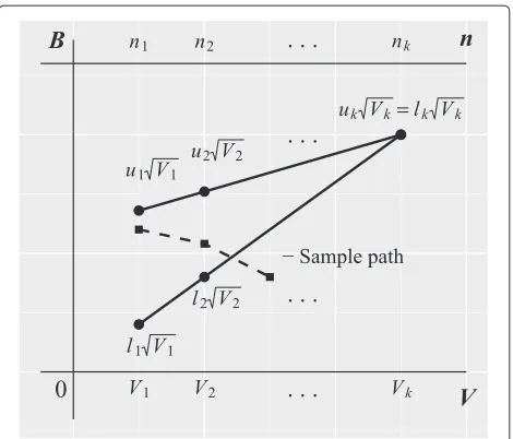 Fig. 2 Illustration of the triangular group-sequential design.route the analysis could take