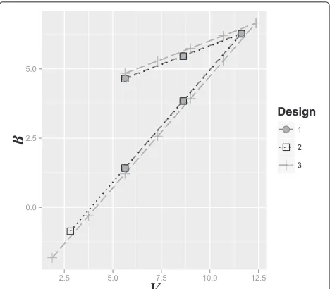 Figure 3 shows the three potential designs for the moti-vating example. One can see that the boundaries becomewider and the maximum sample size becomes larger asthe number of interim analyses is increased