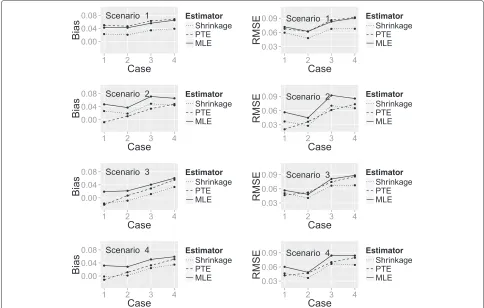 Fig. 4 Plot showing the bias and RMSE of the three estimators. A plot of bias and RMSE for the SHE, PTE and MLE calculated under each true successprobability and change in patient status combination