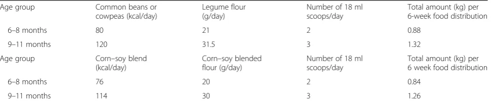 Table 1 Quantities and calories of flours to be consumed by subjects enrolled in Study 1