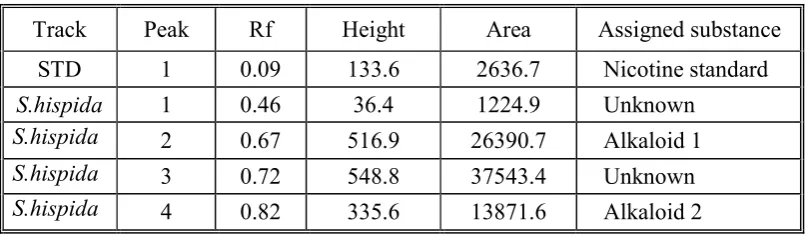 Table 1 HPTLC – Peak table for alkaloid profile for  Spermacoce hispida  