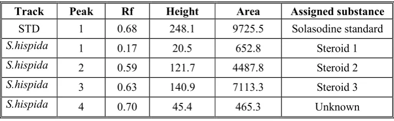 Table 4 HPTLC - Peak table for steroid profile for Spermacoce hispida  