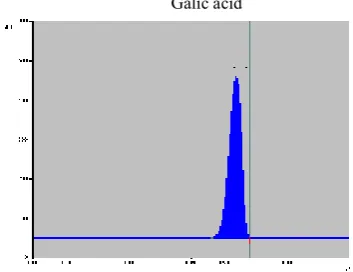 Figure 5 Peak densitogram displayed tannin  