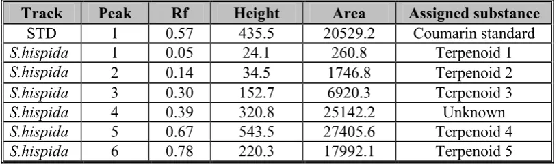 Table 6 HPTLC - Peak table for terpenoids  profile for Spermacoce hispida  