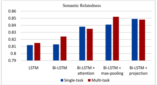 Figure 2. The accuracy of the textual entailment task on the model with different encod-ing contexts