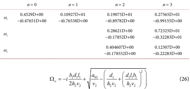 Table 2. The dependence of the complex natural frequencies of the cylindrical hole. 