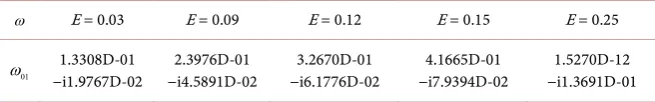 Table 3. The dependence of the complex natural frequencies of ax symmetric vibrations of cylindrical shells on E
