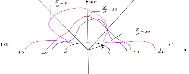 Figure 2. Effect of source proximity on voltages 