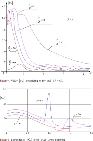 Figure 5. Dependency σθθ∗  from αNR (wave number).  