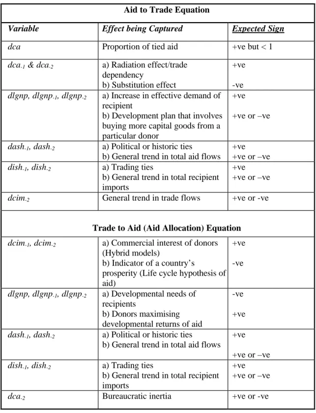 Table 1. Summary of the effects of variables in the models Aid to Trade Equation