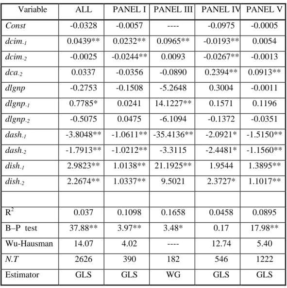 Table  5    Trade to Aid Regressions (without Dummies) Dependent Variable: Aid (change in volume)