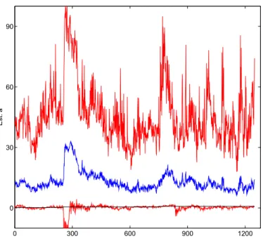 Figure 2.2: LPA estimator ˆ a with simulated CIR paths. The dotted red lines are the 5%–95% pointwise conﬁdence intervals of ˆ a, the blue line is the mean of ˆ a, and the black line stands for the true process as set in Table 1.