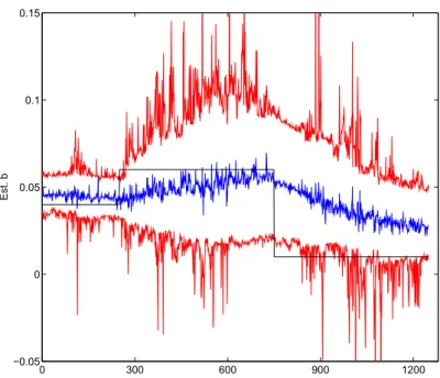 Figure 2.3: LPA estimator ˆ b with simulated CIR paths.The dotted red lines are the 5%–95% conﬁdence interval of ˆ b, the blue line is the mean of ˆ b, and the black line stands for the true process as set in Table 1.