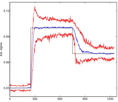 Figure 2.4: LPA estimator ˆ σ with simulated CIR paths. The dotted red lines are the 5%–95% conﬁdence interval of ˆ σ, the blue line is the mean of ˆ σ, and the black line stands for true process as set in Table 1.