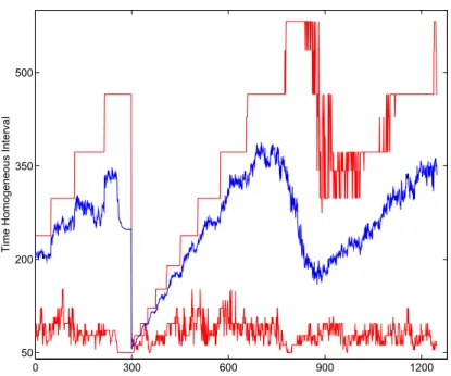 Figure 2.5: The length of time homogenous intervals for simulated CIR paths. The dotted red lines are the 5%–95% conﬁdence interval, the blue lines is the mean of the estimators length of time homogeneous intervals.
