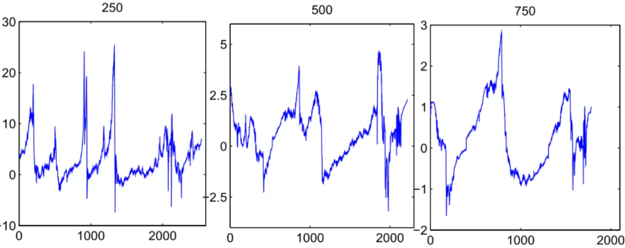 Figure 2.7: Moving window estimator ˆ a with window sizes 250, 500 and 750 (from left to right).