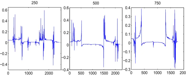 Figure 2.8: Moving window estimator ˆ b with window sizes 250, 500 and 750 (from left to right).