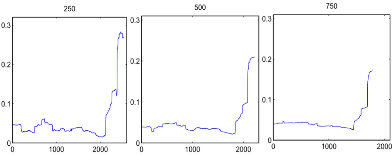 Figure 2.9: Moving window estimator ˆ σ with window sizes 250, 500 and 750 (from left to right).