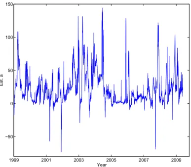 Figure 2.11: Estimated ˆ a for CIR model using three month treasure bill rate by the LPA.