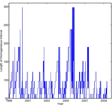 Figure 2.14: The selected longest time-homogeneous intervals using three month treasure bill rate with ρ = 0.2, and r = 0.5