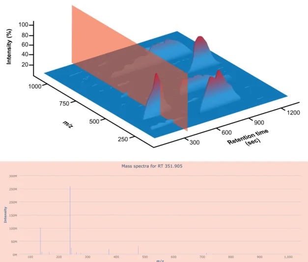 Figure 1.5: Single mass spectrum selected from an LCMS data file. This figure plots the intensity of ions against the m/z