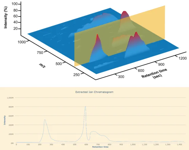 Figure 1.6: Extracted ion chromatogram of a LCMS file. This figure plots the intensity of one ion against the retention time.