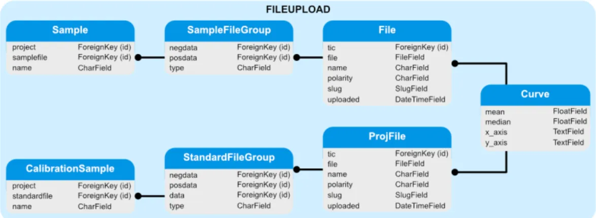 Figure 3.5: Detailed structure of the Fileupload module showing the organisation of the different files required for LCMS data analysis