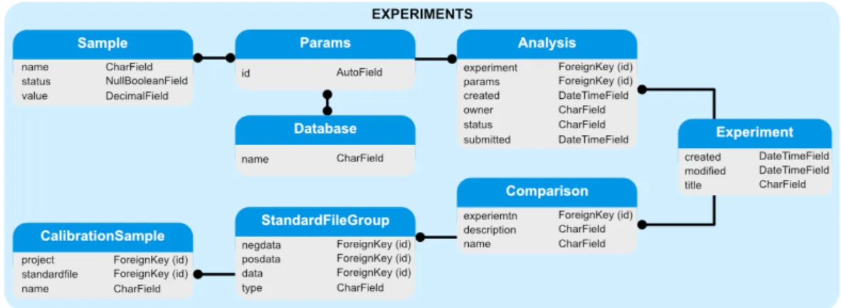 Figure 3.7: Detailed structure of the Experiments module showing the organisation of the levels to compare and the analysis parameters.