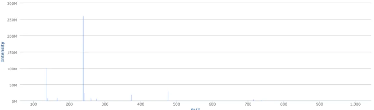 Figure 3.13: Mass spectra of the sample displayed in Figure 3.12 at retention time 2064.05 seconds .