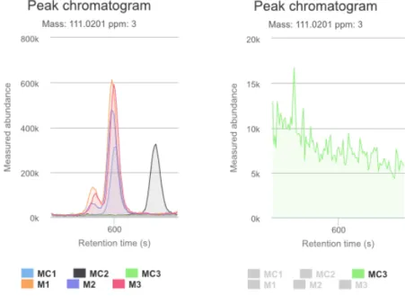 Figure 3.18: Peak set visualisation showing on the left a clear time drift in the sample MC2.