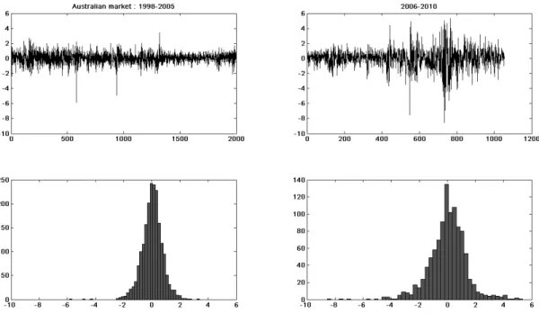 Figure 20: Chapter 3: Plots and histograms of the Australian market for both the initial learning period and the forecasting period.