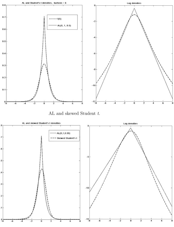 Figure 1: Chapter 2: AL, Student t, and skewed Student t densities and log densities.