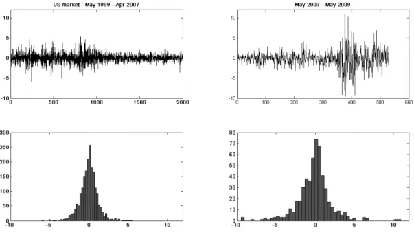 Figure 5: Chapter 2: Plots and histograms of the US market for both the initial learning period and the forecasting period.